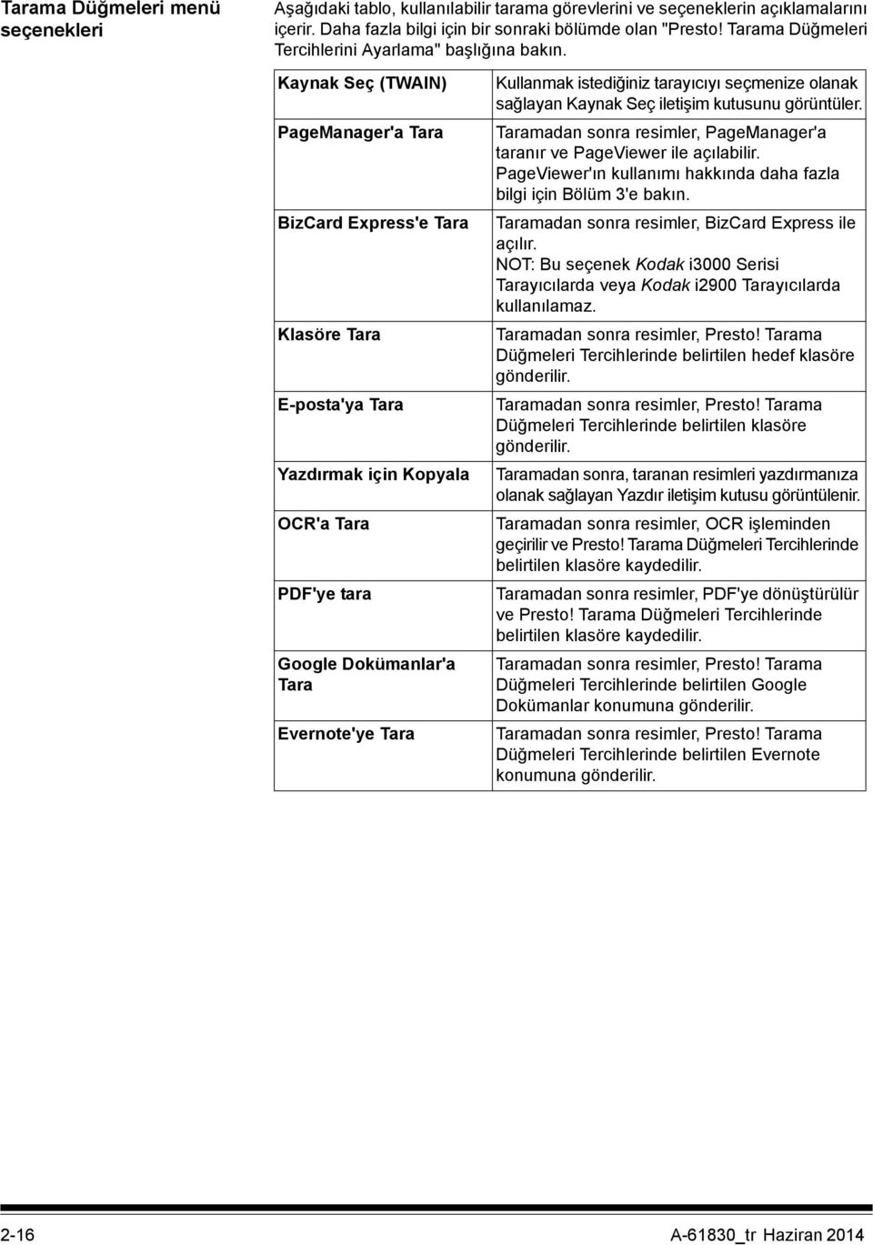 Kaynak Seç (TWAIN) PageManager'a Tara BizCard Express'e Tara Klasöre Tara E-posta'ya Tara Yazdırmak için Kopyala OCR'a Tara PDF'ye tara Google Dokümanlar'a Tara Evernote'ye Tara Kullanmak istediğiniz