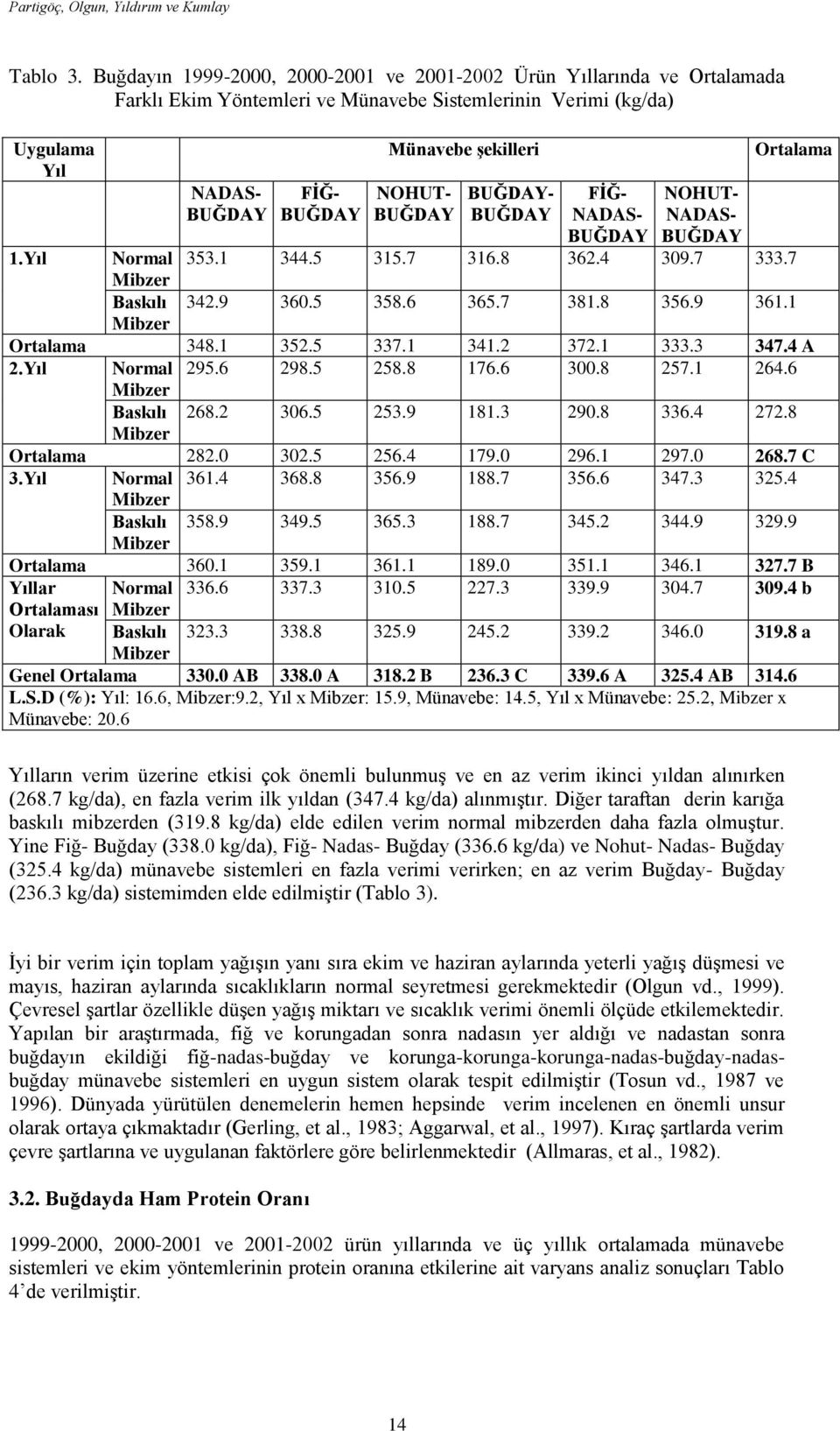 NOHUT- BUĞDAY BUĞDAY- BUĞDAY FİĞ- NADAS- BUĞDAY NOHUT- NADAS- BUĞDAY Ortalama 1.Yıl Normal 353.1 344.5 315.7 316.8 362.4 309.7 333.7 Mibzer Baskılı 342.9 360.5 358.6 365.7 381.8 356.9 361.