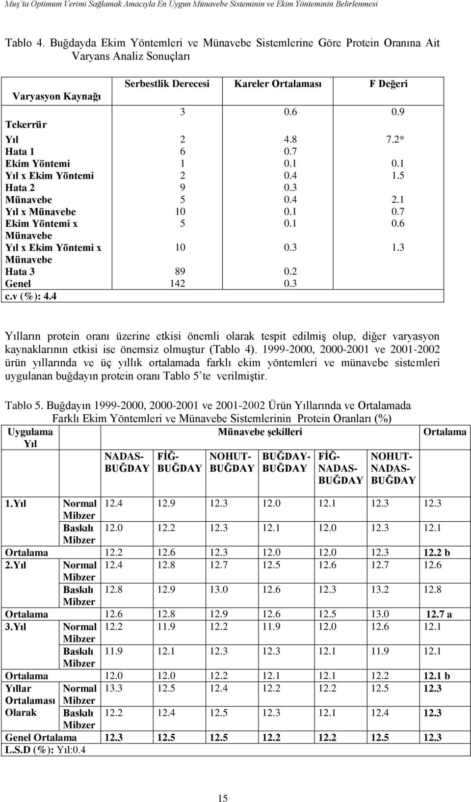 2* Hata 1 6 0.7 Ekim Yöntemi 1 0.1 0.1 Yıl x Ekim Yöntemi 2 0.4 1.5 Hata 2 9 0.3 Münavebe 5 0.4 2.1 Yıl x Münavebe 10 0.1 0.7 Ekim Yöntemi x 5 0.1 0.6 Münavebe Yıl x Ekim Yöntemi x 10 0.3 1.