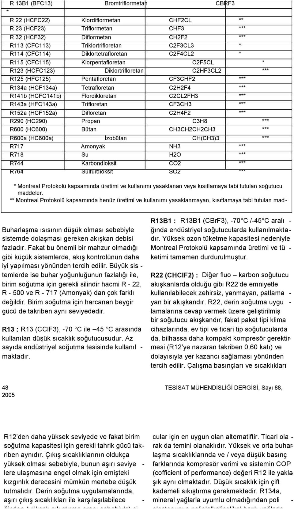 C2H2F4 *** R141b (HCFC141b) Flordikloretan C2CL2FH3 *** R143a (HFC143a) Trifloretan CF3CH3 *** R152a (HCF152a) Difloretan C2H4F2 *** R290 (HC290) Propan C3H8 *** R600 (HC600) Bütan CH3CH2CH2CH3 ***