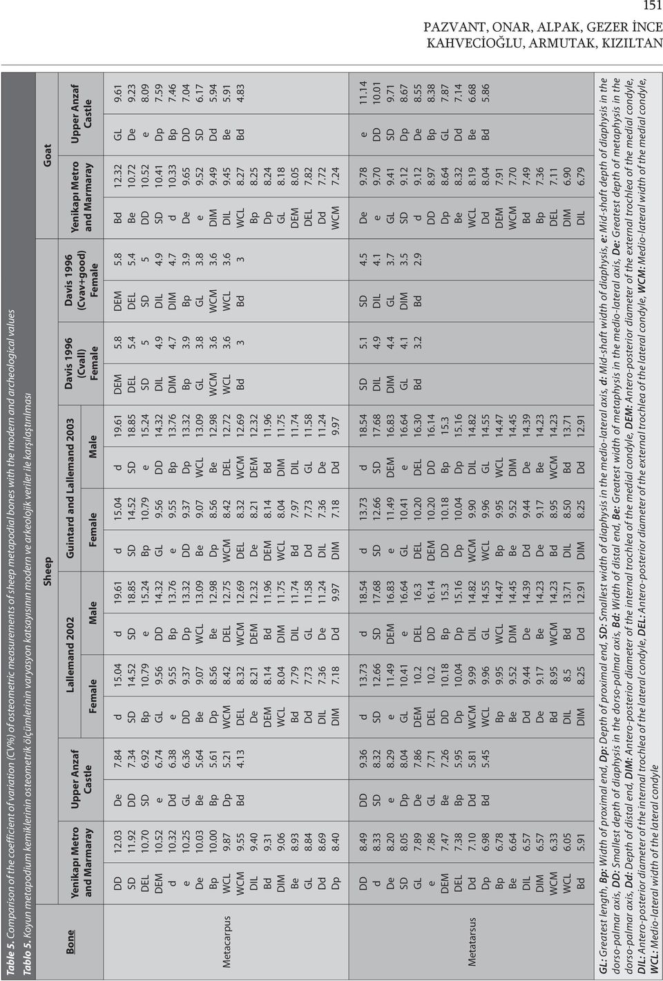 Koyun metapodium kemiklerinin osteometrik ölçümlerinin varyasyon katsayısının modern ve arkeolojik veriler ile karşılaştırılması Sheep Goat Bone Yenikapı Metro and Marmaray Upper Anzaf Castle