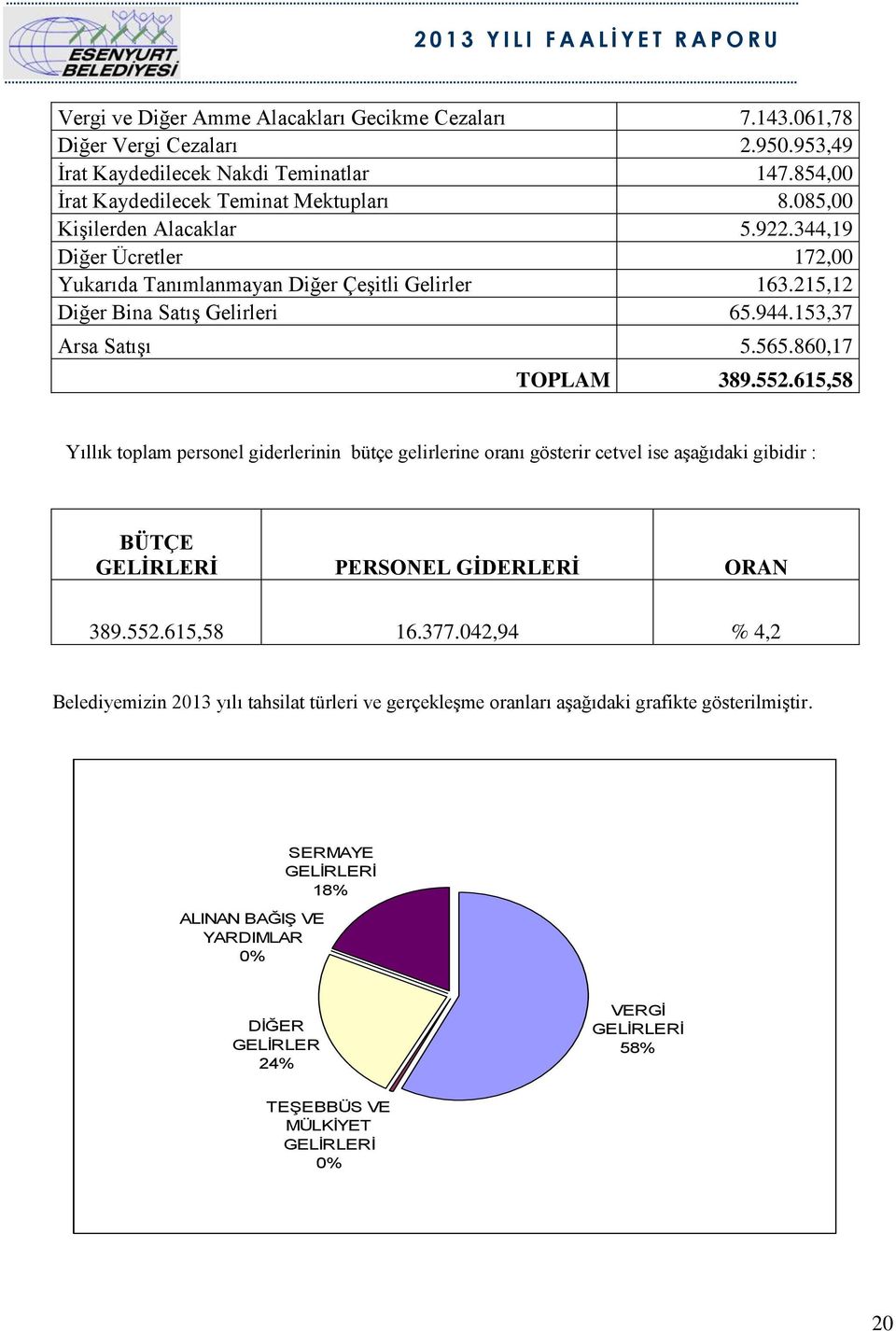 552.615,58 Yıllık toplam personel giderlerinin bütçe gelirlerine oranı gösterir cetvel ise aşağıdaki gibidir : BÜTÇE GELİRLERİ PERSONEL GİDERLERİ ORAN 389.552.615,58 16.377.