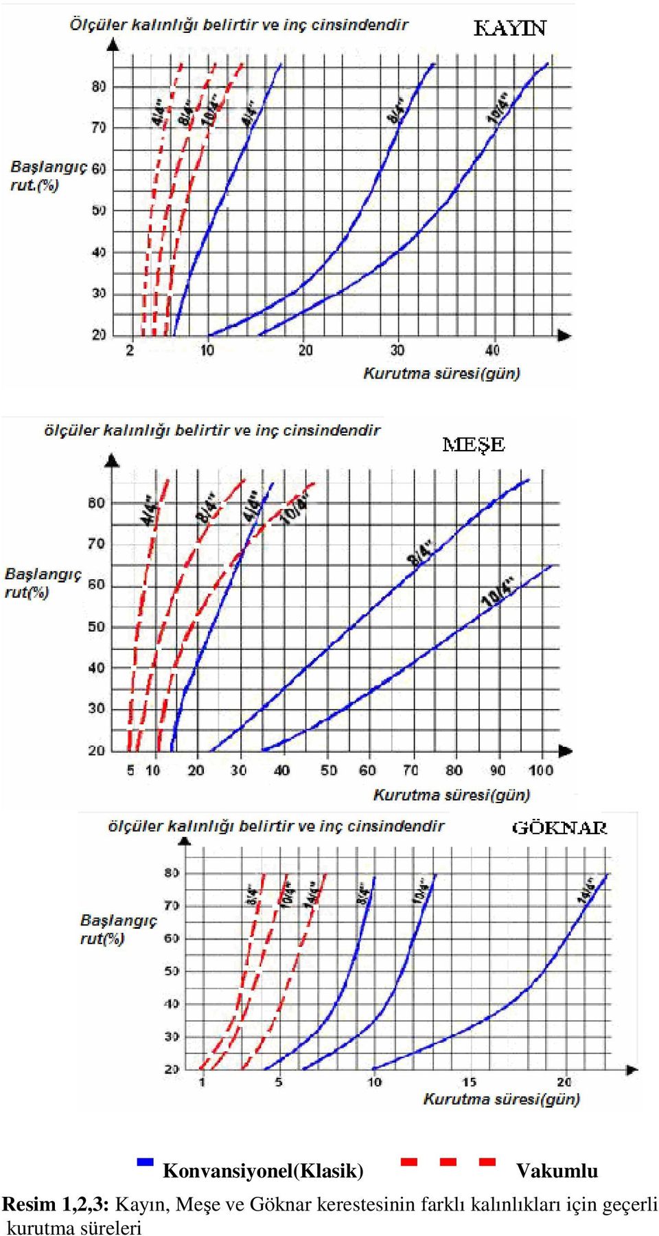 ve Göknar kerestesinin farklı