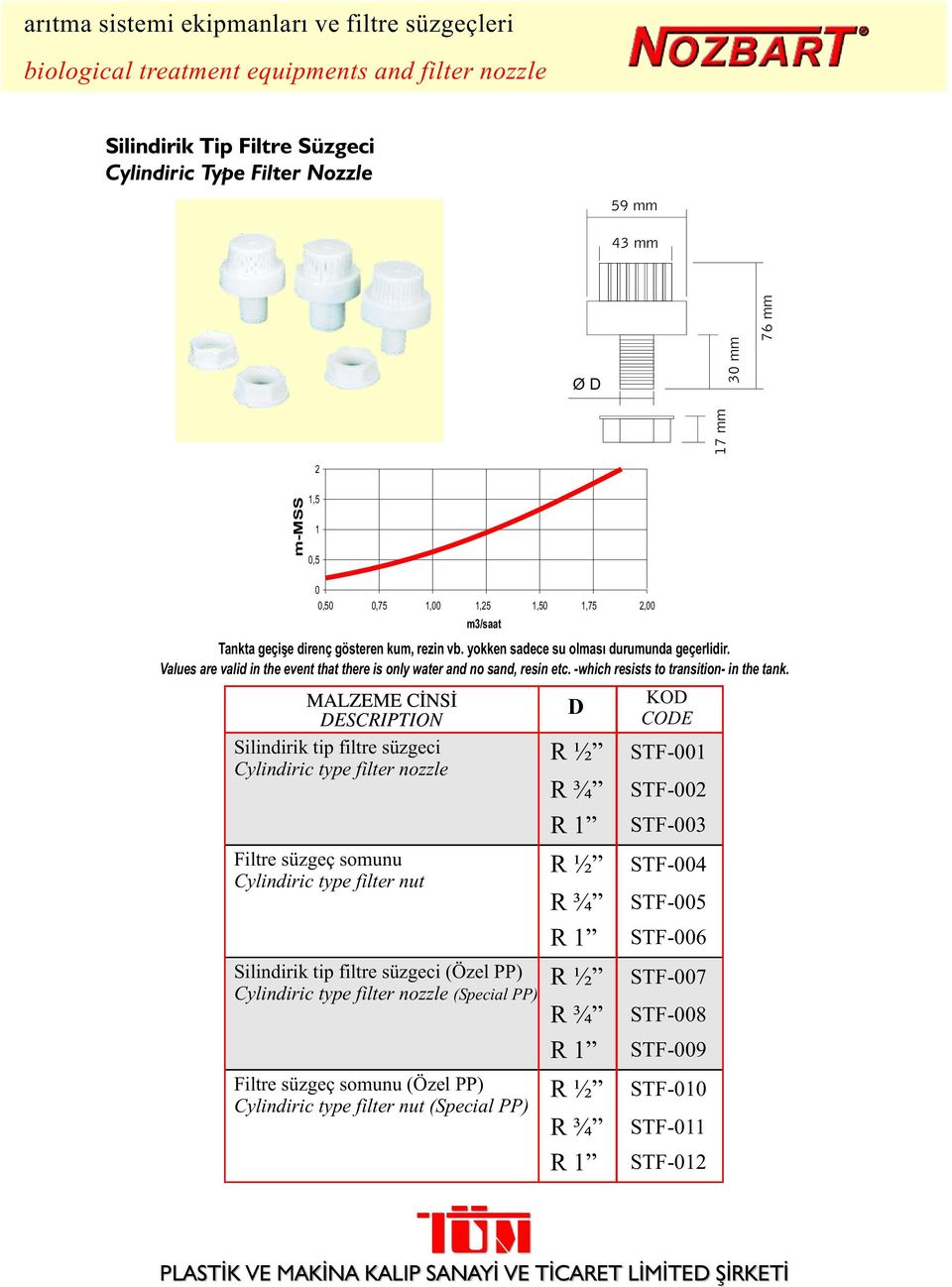 Silindirik tip filtre süzgeci Cylindiric type filter nozzle Filtre süzgeç somunu Cylindiric type filter nut D R ½ R ¾ R 1 R ½ R ¾ R 1 STF-001 STF-002 STF-003 STF-004 STF-005 STF-006 Silindirik