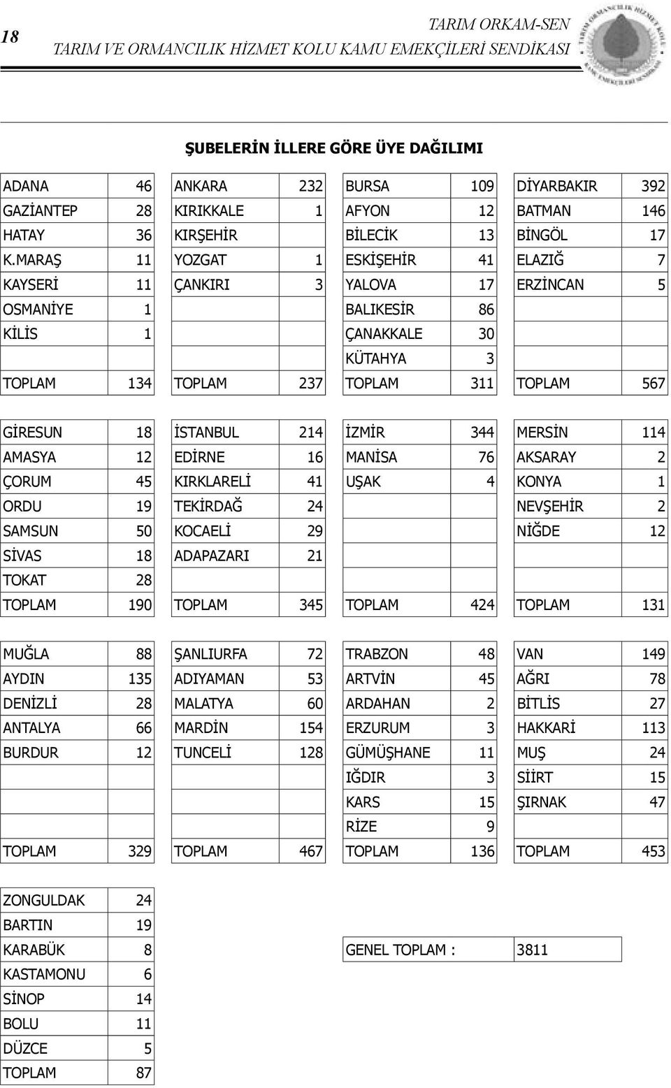 MARAŞ 11 YOZGAT 1 ESKİŞEHİR 41 ELAZIĞ 7 KAYSERİ 11 ÇANKIRI 3 YALOVA 17 ERZİNCAN 5 OSMANİYE 1 BALIKESİR 86 KİLİS 1 ÇANAKKALE 30 KÜTAHYA 3 TOPLAM 134 TOPLAM 237 TOPLAM 311 TOPLAM 567 GİRESUN 18