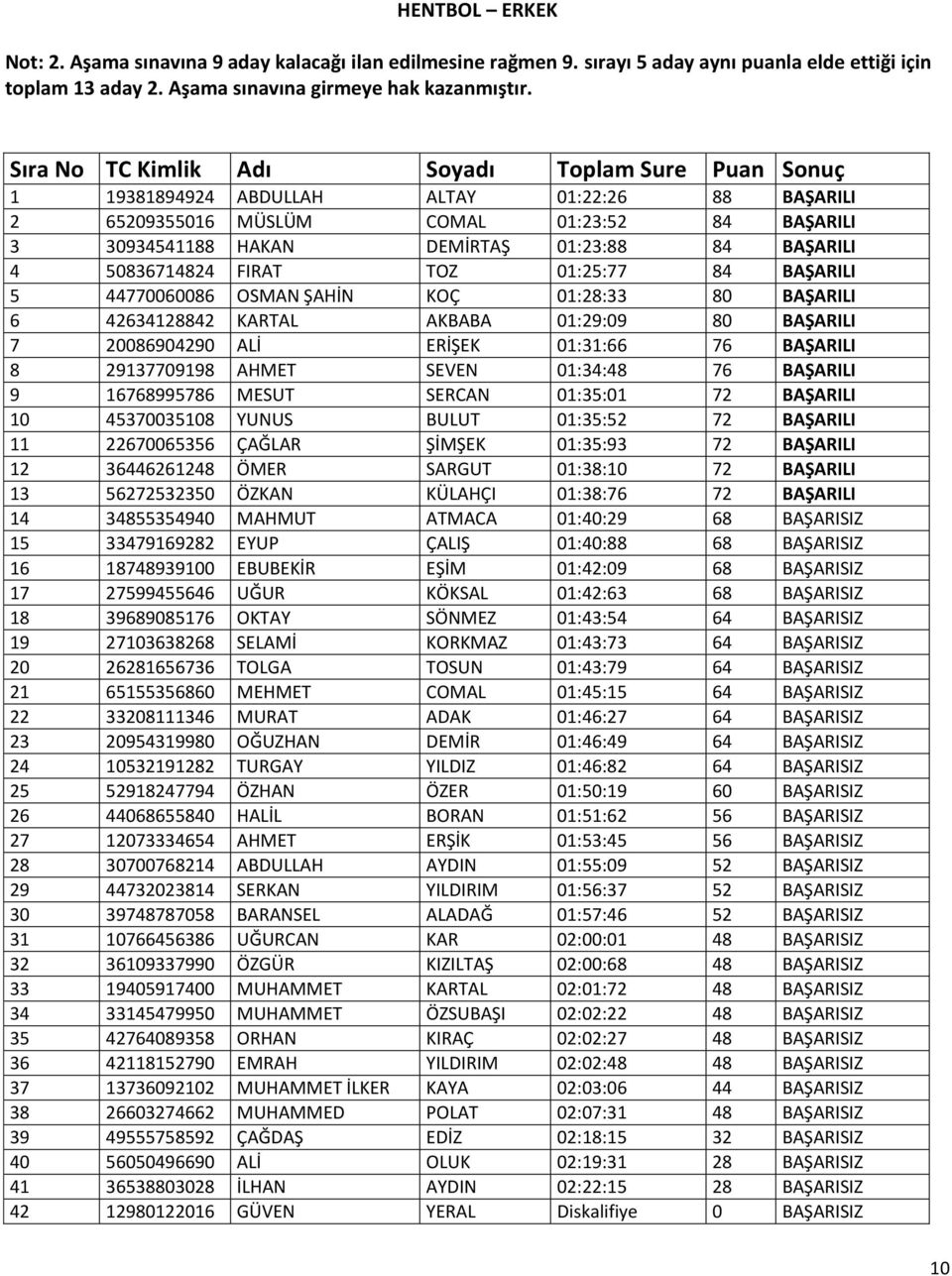 44770060086 OSMAN ŞAHİN KOÇ 01:28:33 80 BAŞARILI 6 42634128842 KARTAL AKBABA 01:29:09 80 BAŞARILI 7 20086904290 ALİ ERİŞEK 01:31:66 76 BAŞARILI 8 29137709198 AHMET SEVEN 01:34:48 76 BAŞARILI 9