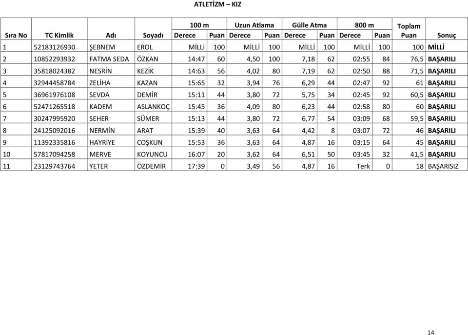 KAZAN 15:65 32 3,94 76 6,29 44 02:47 92 61 BAŞARILI 5 36961976108 SEVDA DEMİR 15:11 44 3,80 72 5,75 34 02:45 92 60,5 BAŞARILI 6 52471265518 KADEM ASLANKOÇ 15:45 36 4,09 80 6,23 44 02:58 80 60