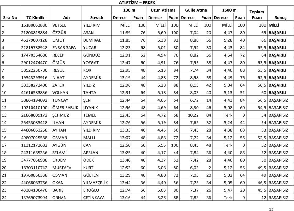 YUCAR 12:23 68 5,02 80 7,52 30 4,43 84 65,5 BAŞARILI 5 17470364686 RECEP GÜNDÜZ 12:91 52 4,94 76 8,82 56 4,54 72 64 BAŞARILI 6 29012474470 ÖMÜR YOZGAT 12:47 60 4,91 76 7,95 38 4,47 80 63,5 BAŞARILI 7