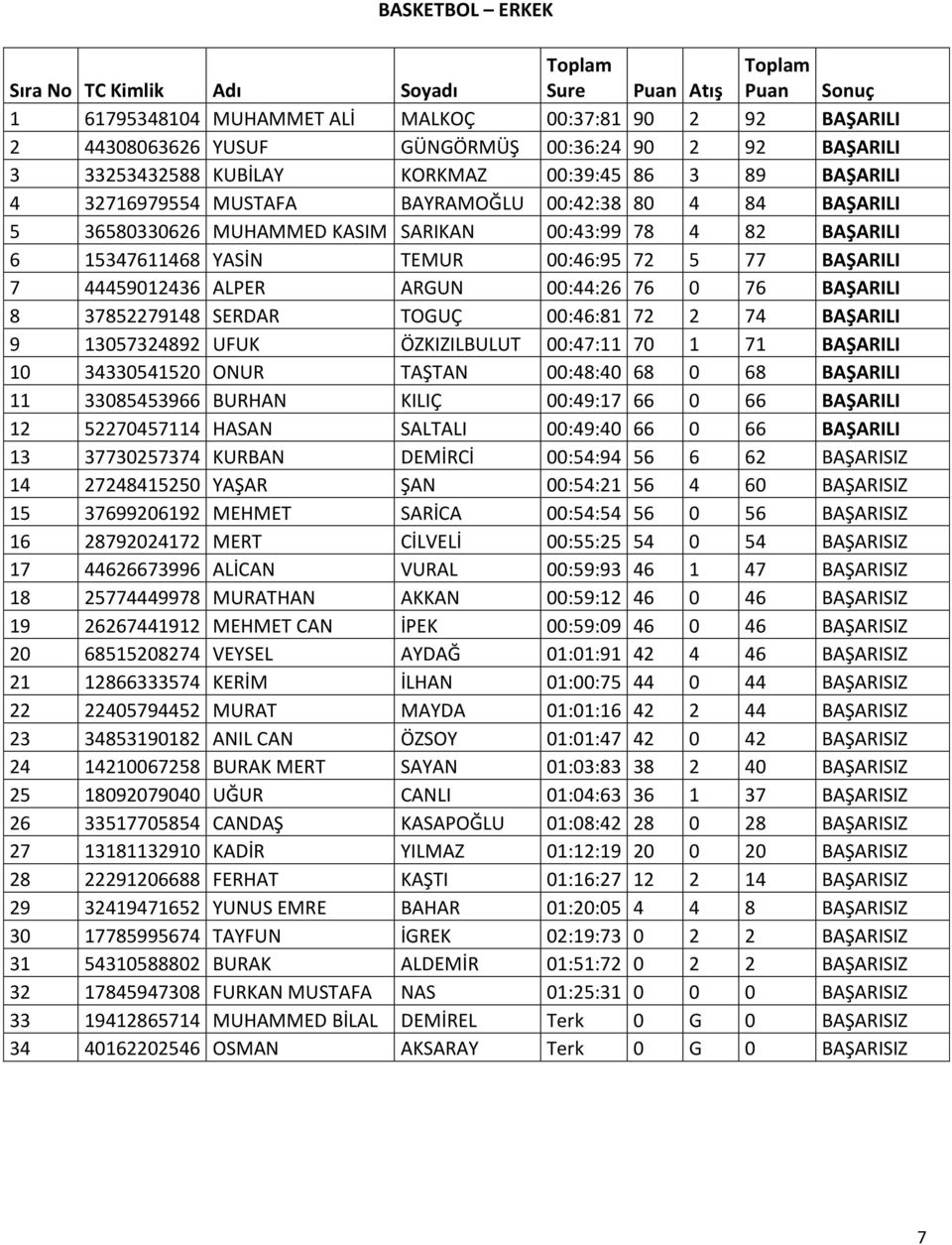 15347611468 YASİN TEMUR 00:46:95 72 5 77 BAŞARILI 7 44459012436 ALPER ARGUN 00:44:26 76 0 76 BAŞARILI 8 37852279148 SERDAR TOGUÇ 00:46:81 72 2 74 BAŞARILI 9 13057324892 UFUK ÖZKIZILBULUT 00:47:11 70