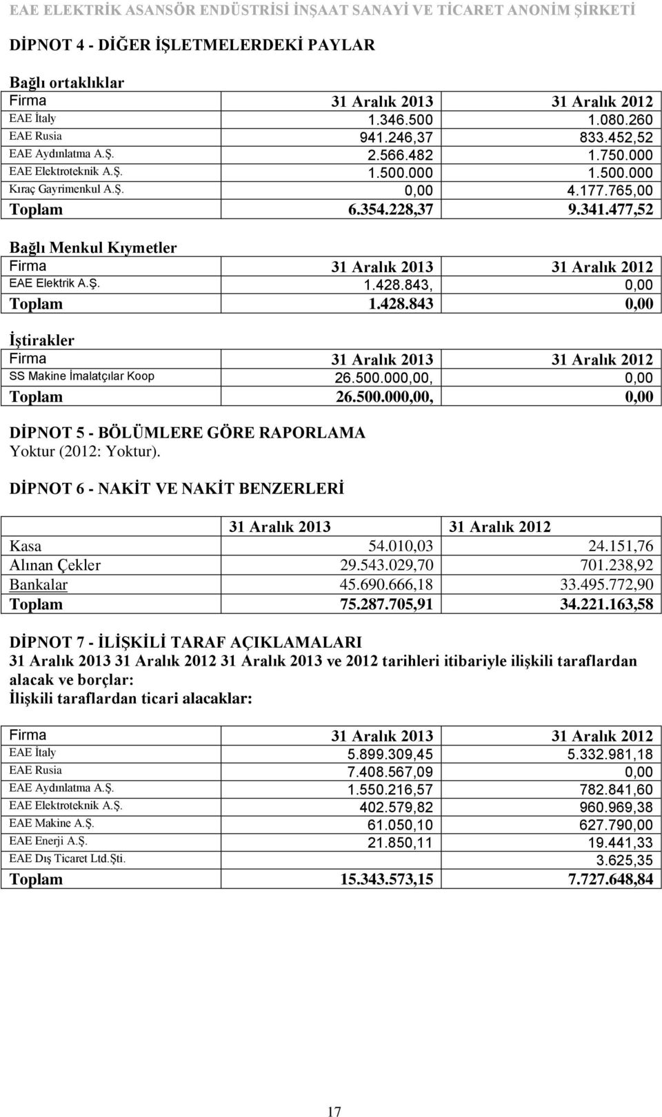 500.000,00, 0,00 Toplam 26.500.000,00, 0,00 DİPNOT 5 - BÖLÜMLERE GÖRE RAPORLAMA DİPNOT 6 - NAKİT VE NAKİT BENZERLERİ Kasa 54.010,03 24.151,76 Alınan Çekler 29.543.029,70 701.238,92 Bankalar 45.690.