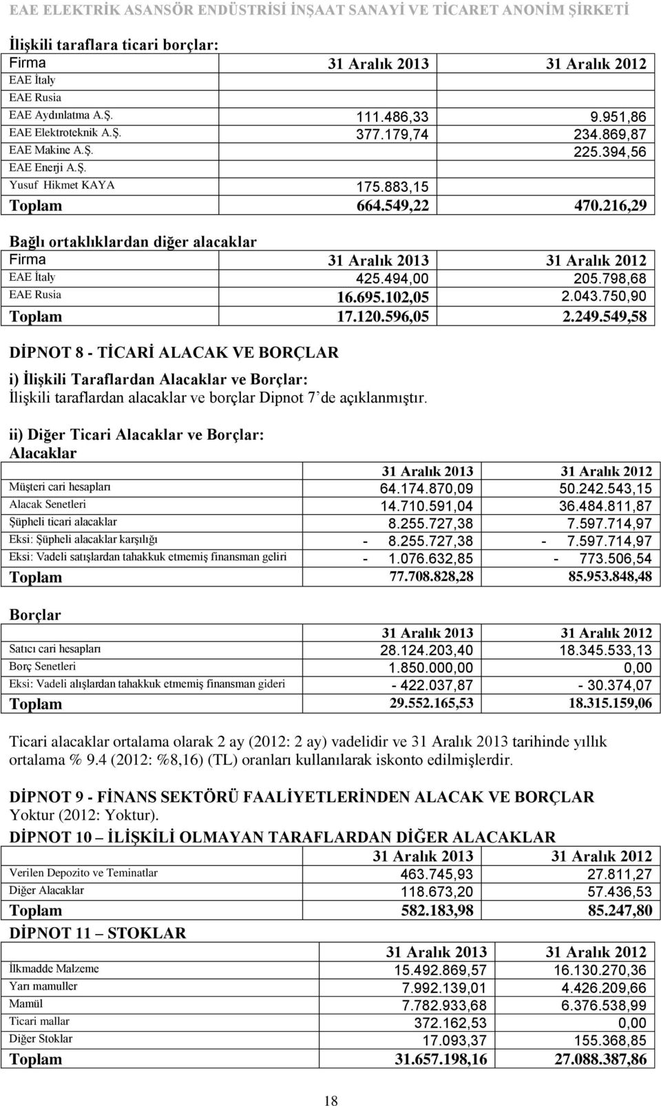 549,58 DİPNOT 8 - TİCARİ ALACAK VE BORÇLAR i) İlişkili Taraflardan Alacaklar ve Borçlar: İlişkili taraflardan alacaklar ve borçlar Dipnot 7 de açıklanmıştır.