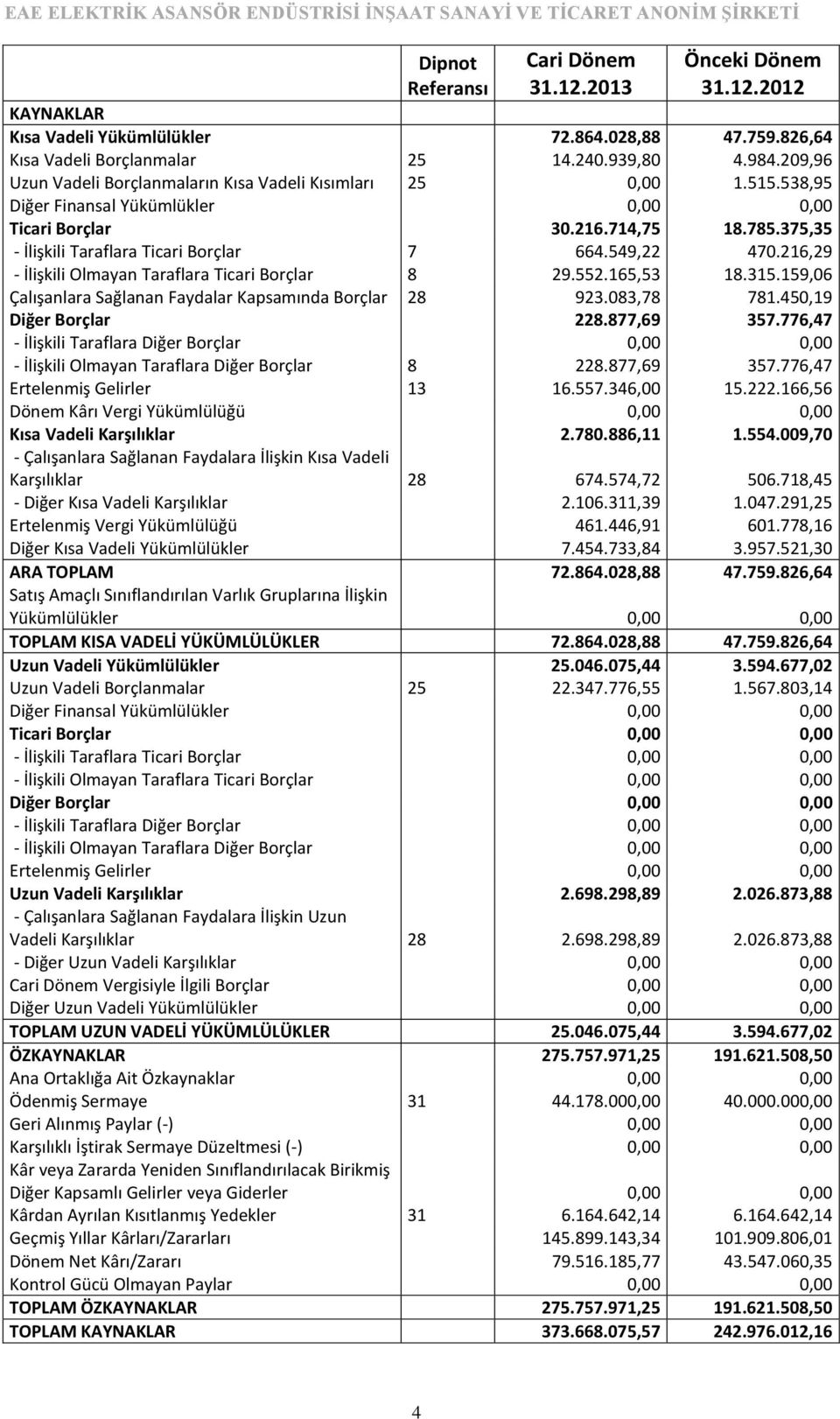 549,22 470.216,29 - İlişkili Olmayan Taraflara Ticari Borçlar 8 29.552.165,53 18.315.159,06 Çalışanlara Sağlanan Faydalar Kapsamında Borçlar 28 923.083,78 781.450,19 Diğer Borçlar 228.877,69 357.