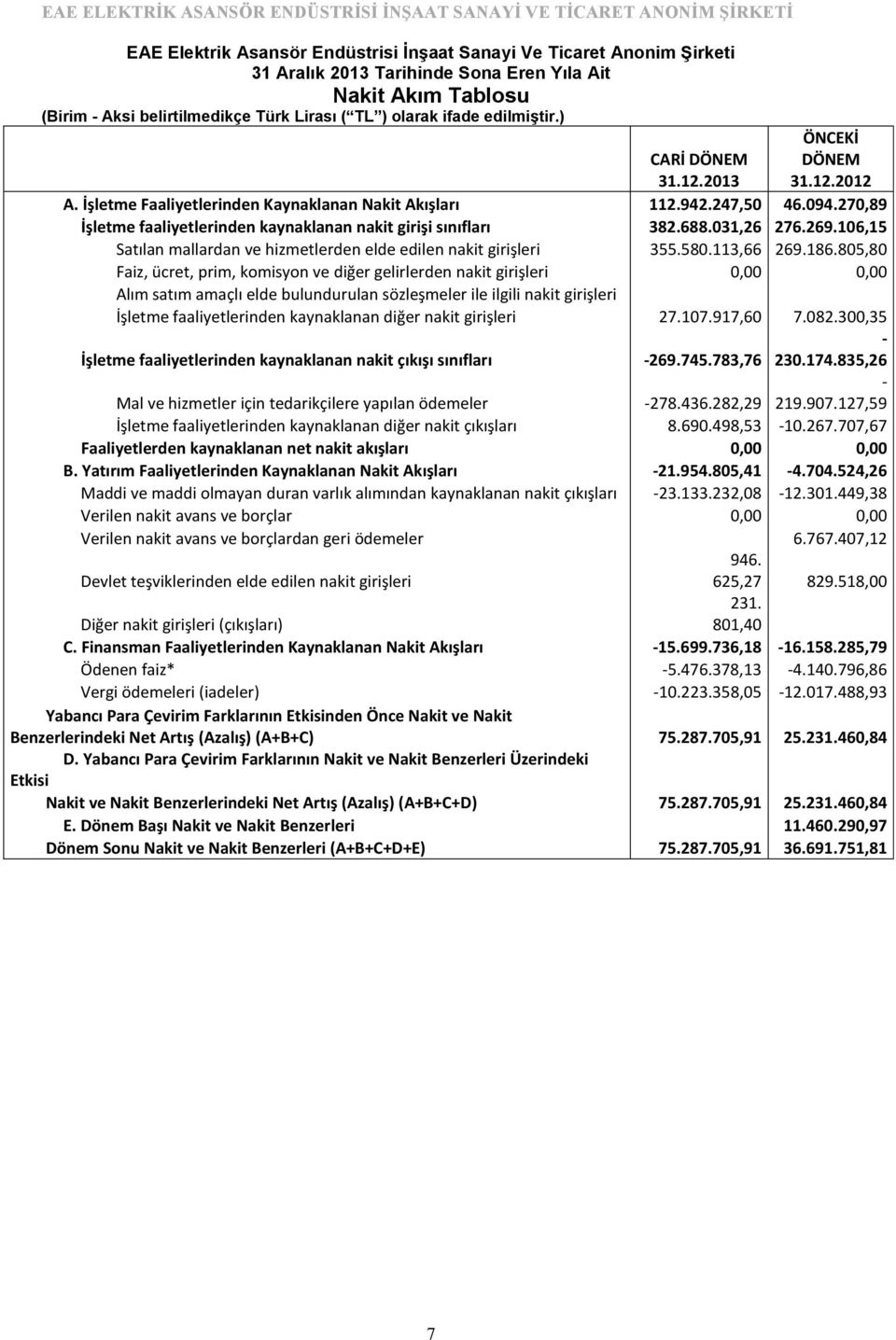 270,89 İşletme faaliyetlerinden kaynaklanan nakit girişi sınıfları 382.688.031,26 276.269.106,15 Satılan mallardan ve hizmetlerden elde edilen nakit girişleri 355.580.113,66 269.186.