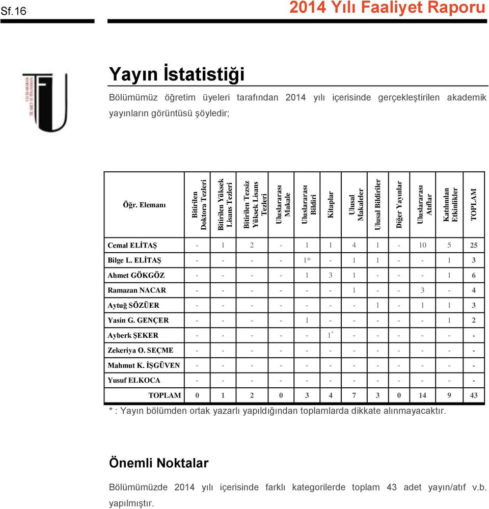 Elemanı Cemal ELİTAŞ - 1 2-1 1 4 1-10 5 25 Bilge L. ELİTAŞ - - - - 1* - 1 1 - - 1 3 Ahmet GÖKGÖZ - - - - 1 3 1 - - - 1 6 Ramazan NACAR - - - - - - 1 - - 3-4 Aytuğ SÖZÜER - - - - - - - 1-1 1 3 Yasin G.