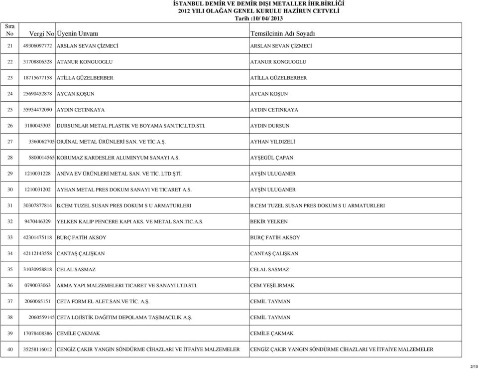 AYHAN YILDIZELİ 28 5800014565 KORUMAZ KARDESLER ALUMINYUM SANAYI A.S. AYŞEGÜL ÇAPAN 29 1210031228 ANİVA EV ÜRÜNLERİ METAL SAN. VE TİC. LTD.ŞTİ.