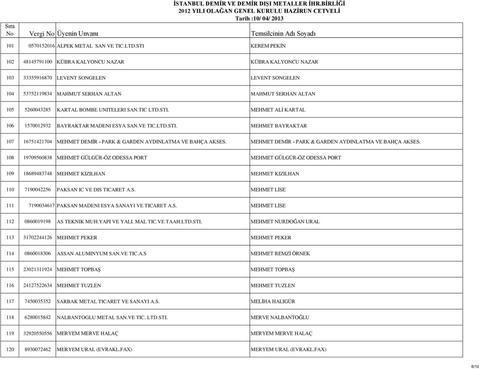 BOMBE UNITELERI SAN.TIC LTD.STI. MEHMET ALİ KARTAL 106 1570012932 BAYRAKTAR MADENI ESYA SAN.VE TIC.LTD.STI. MEHMET BAYRAKTAR 107 16751421704 MEHMET DEMİR - PARK & GARDEN AYDINLATMA VE BAHÇA AKSES.