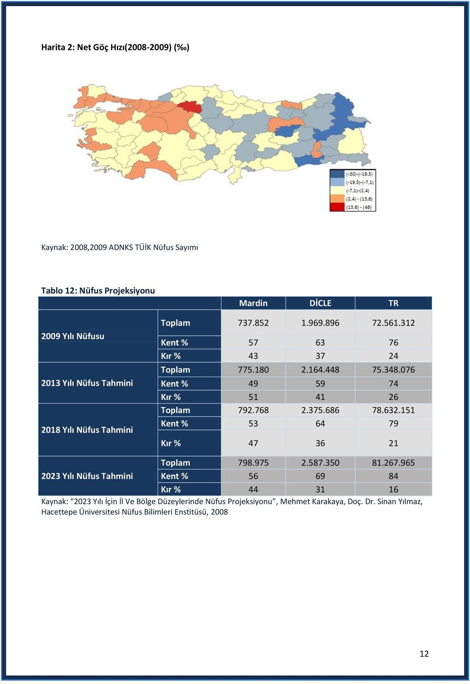 076 Kent % 49 59 74 Kır % 51 41 26 Toplam 792.768 2.375.686 78.632.151 Kent % 53 64 79 Kır % 47 36 21 Toplam 798.975 2.587.350 81.267.