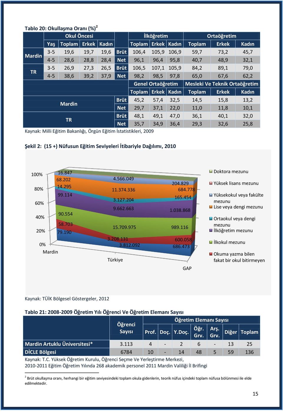 Ortaöğretim Toplam Erkek Kadın Toplam Erkek Kadın Mardin Brüt 45,2 57,4 32,5 14,5 15,8 13,2 Net 29,7 37,1 22,0 11,0 11,8 10,1 TR Brüt 48,1 49,1 47,0 36,1 40,1 32,0 Net 35,7 34,9 36,4 29,3 32,6 25,8