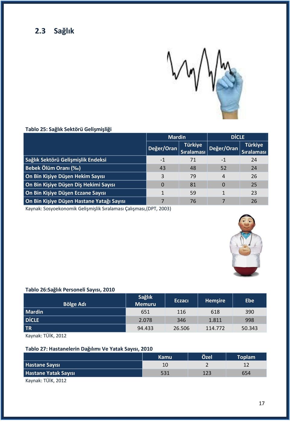 Kaynak: Sosyoekonomik Gelişmişlik Sıralaması Çalışması,(DPT, 2003) Tablo 26:Sağlık Personeli Sayısı, 2010 Sağlık Bölge Adı Memuru Eczacı Hemşire Ebe Mardin 651 116 618 390 DİCLE 2.078 346 1.