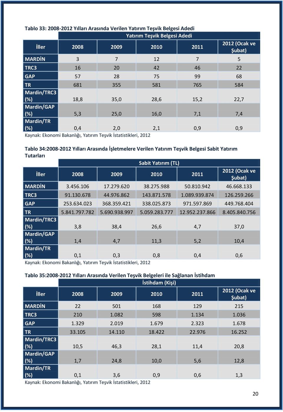 İstatistikleri, 2012 Tablo 34:2008-2012 Yılları Arasında İşletmelere Verilen Yatırım Teşvik Belgesi Sabit Yatırım Tutarları Sabit Yatırım (TL) 2012 (Ocak ve İller 2008 2009 2010 2011 Şubat) MARDİN 3.