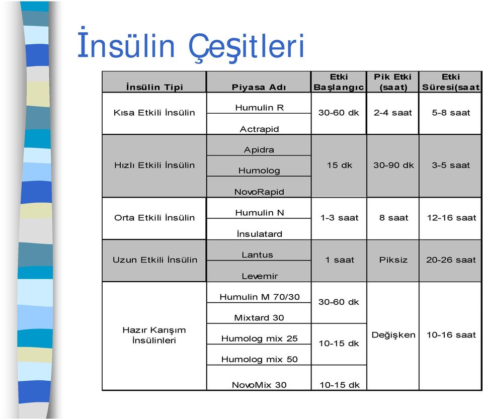 İnsülin Humulin N 1-3 saat 8 saat 12-16 saat İnsulatard Uzun Etkili İnsülin Lantus 1 saat Piksiz 20-26 saat Levemir Humulin