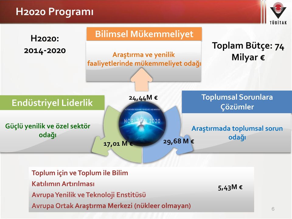 Toplumsal Sorunlara Çözümler Araştırmada toplumsal sorun odağı 29,68 M Toplum için ve Toplum ile Bilim