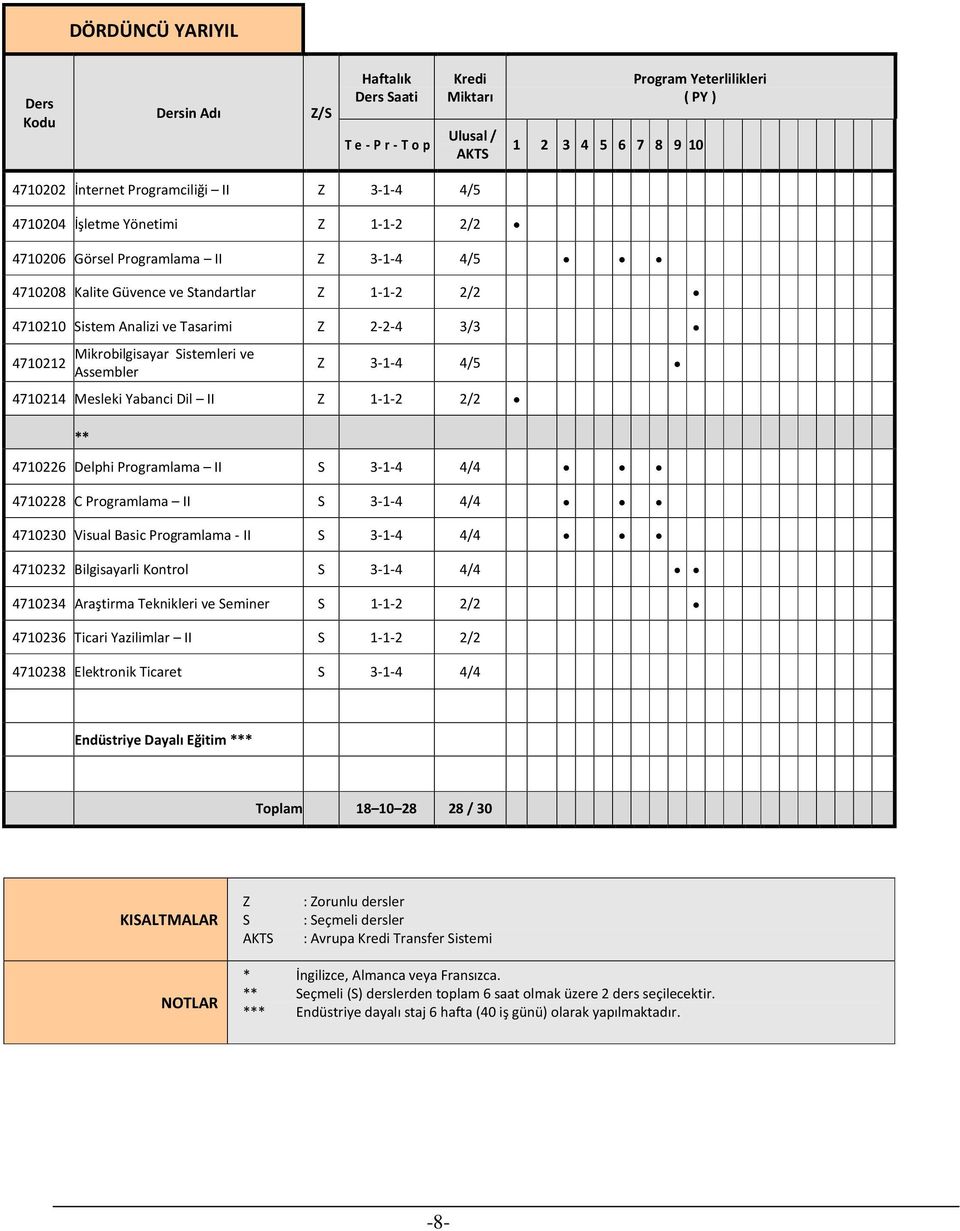 4/5 4710214 Mesleki Yabanci Dil II Z 1-1-2 2/2 ** 4710226 Delphi Programlama II S 3-1-4 4/4 4710228 C Programlama II S 3-1-4 4/4 4710230 Visual Basic Programlama - II S 3-1-4 4/4 4710232 Bilgisayarli