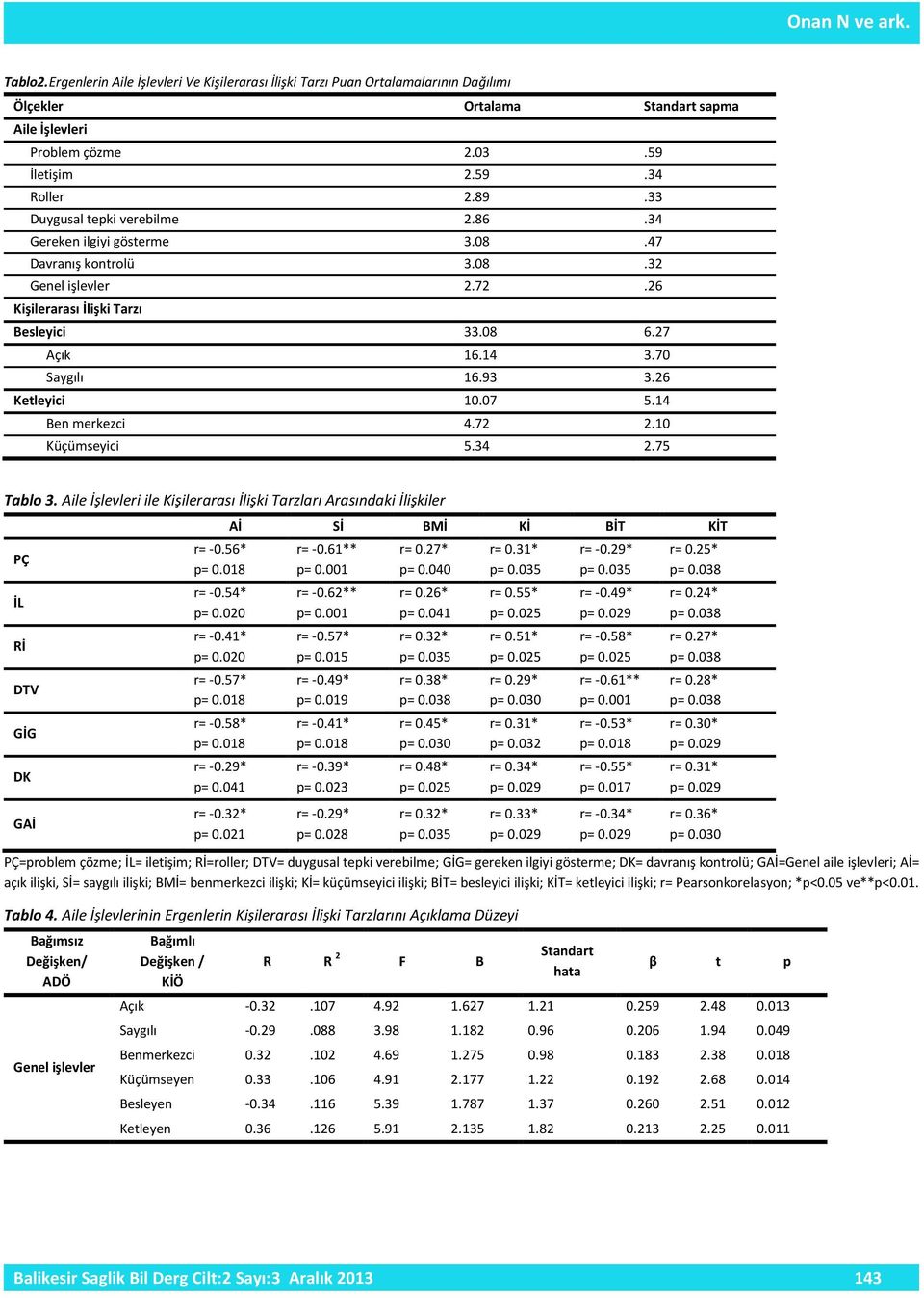 26 Ketleyici 10.07 5.14 Ben merkezci 4.72 2.10 Küçümseyici 5.34 2.75 Tablo 3. Aile İşlevleri ile Kişilerarası İlişki Tarzları Arasındaki İlişkiler PÇ İL Rİ DTV GİG DK GAİ r= -0.56* r= -0.54* p= 0.