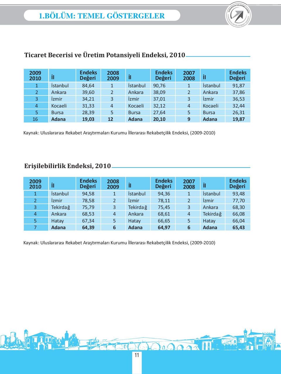 Adana 19,03 12 Adana 20,10 9 Adana 19,87 Kaynak: Uluslararası Rekabet Araş rmaları Kurumu İllerarası Rekabetçilik Endeksi, (2009-2010) Erişilebilirlik Endeksi, 2010 2009 Endeks 2008 Endeks 2007