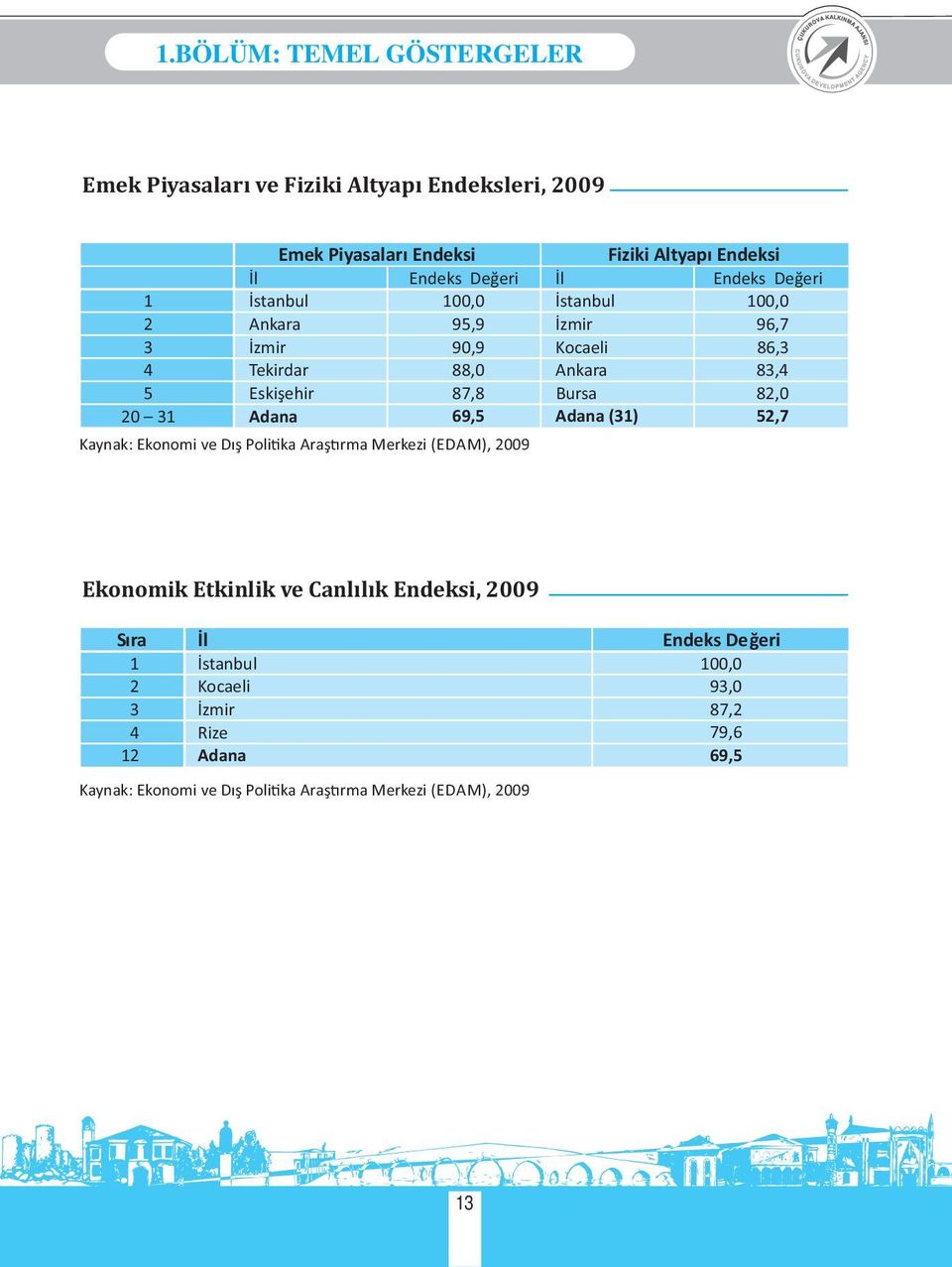 82,0 20 31 Adana 69,5 Adana (31) 52,7 Kaynak: Ekonomi ve Dış Poli ka Araş rma Merkezi (EDAM), 2009 Ekonomik Etkinlik ve Canlılık Endeksi, 2009 Sıra