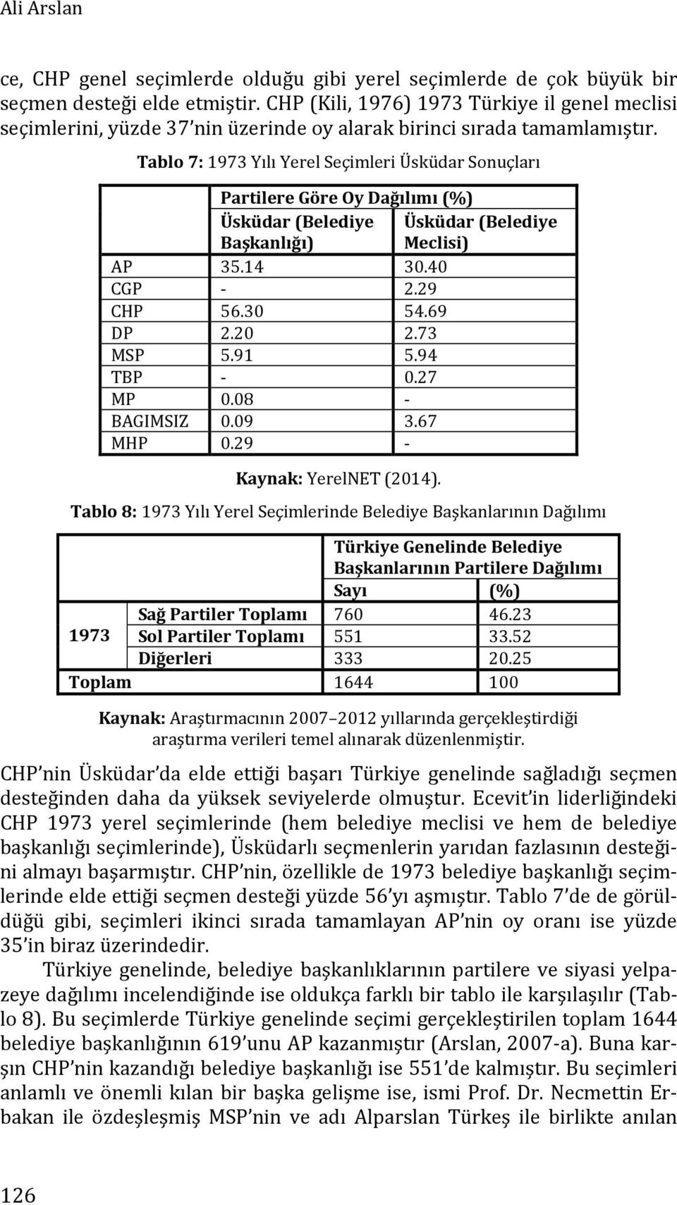 Tablo 7: 1973 Yılı Yerel Seçimleri Üsküdar Sonuçları Partilere Göre Oy Dağılımı (%) Üsküdar (Belediye Başkanlığı) Üsküdar (Belediye Meclisi) AP 35.14 30.40 CGP - 2.29 CHP 56.30 54.69 DP 2.20 2.