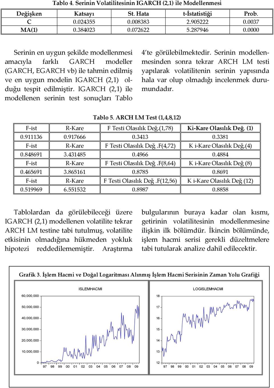 IGARCH (2,1) ile modellenen serinin es sonuçları Tablo 4 e görülebilmekedir.