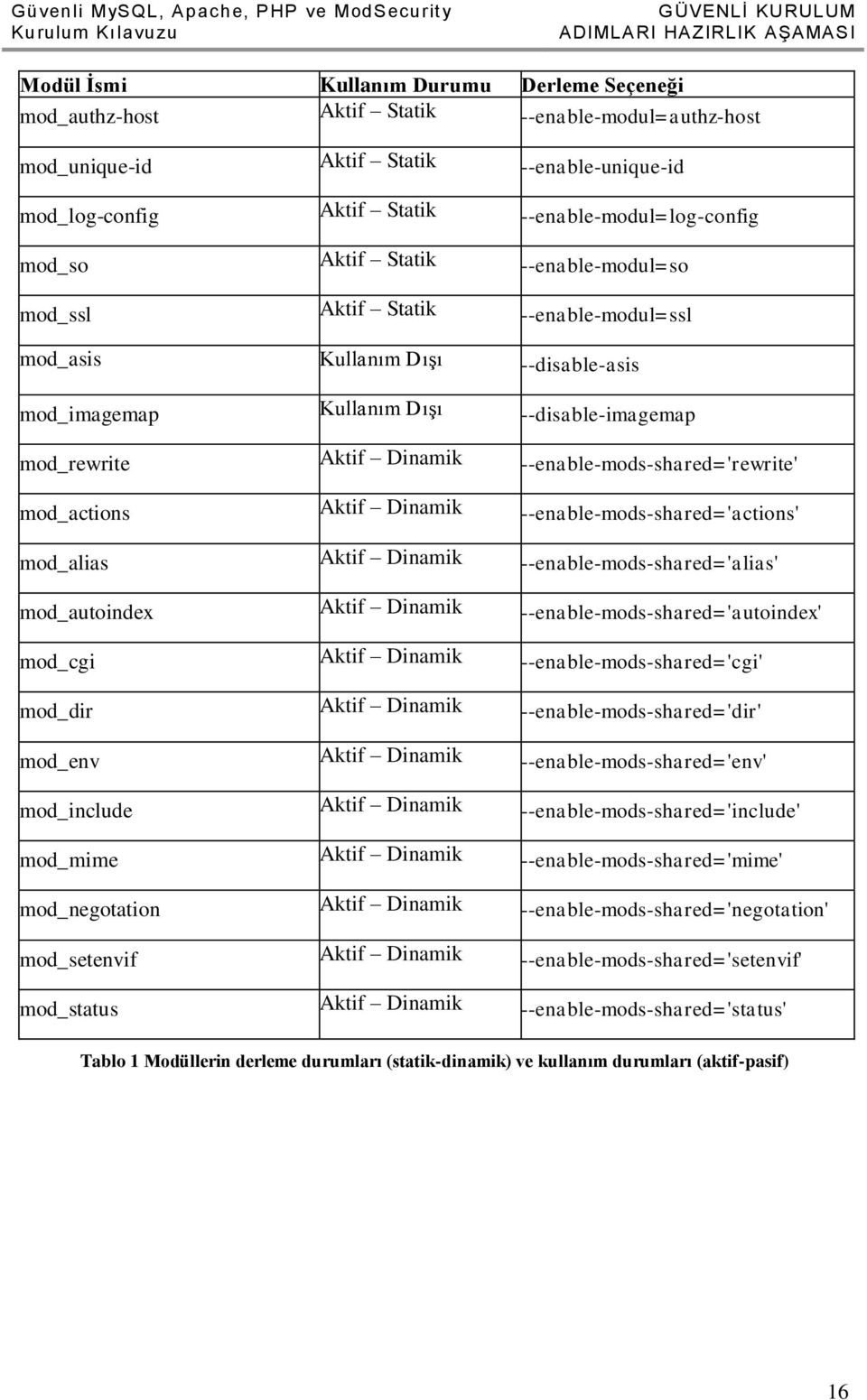 --disable-asis mod_imagemap Kullanım Dışı --disable-imagemap mod_rewrite Aktif Dinamik --enable-mods-shared='rewrite' mod_actions Aktif Dinamik --enable-mods-shared='actions' mod_alias Aktif Dinamik