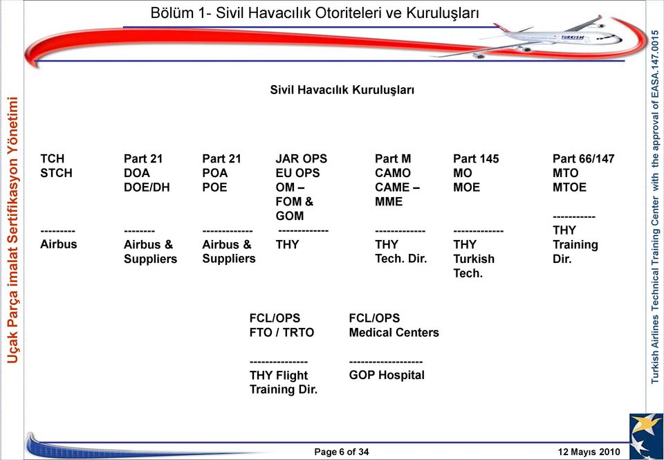 Tech. Dir. Part 145 MO MOE ------------- THY Turkish Tech. Part 66/147 MTO MTOE ----------- THY Training Dir.
