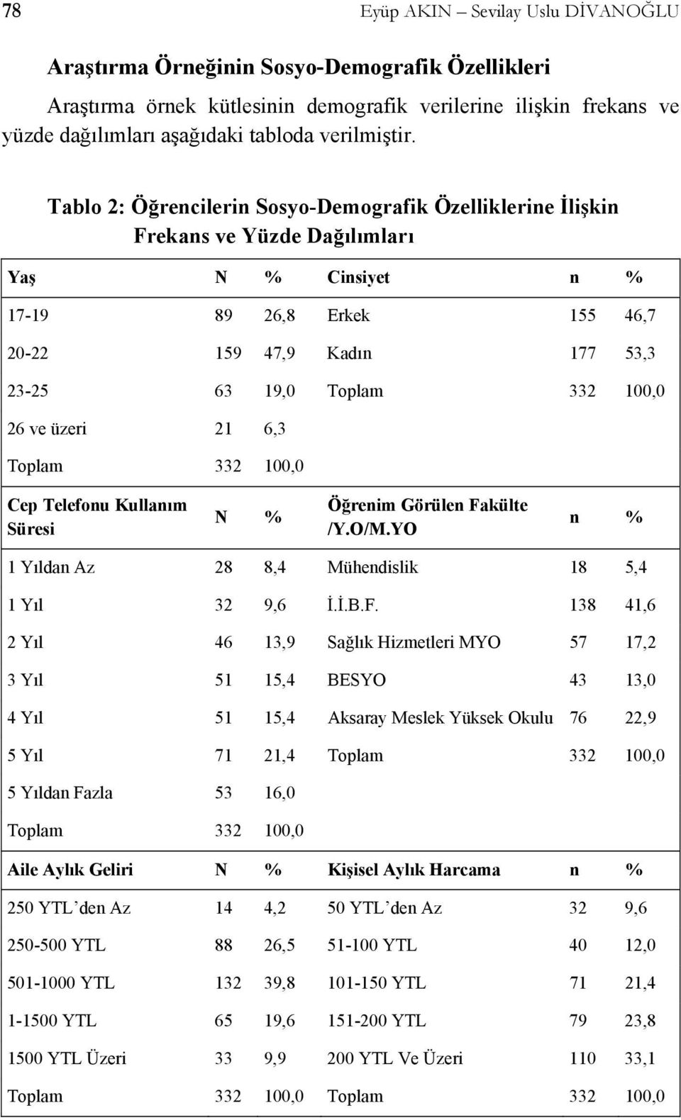 Tablo 2: Öğrencilerin Sosyo-Demografik Özelliklerine İlişkin Frekans ve Yüzde Dağılımları Yaş N % Cinsiyet n % 17-19 89 26,8 Erkek 155 46,7 20-22 159 47,9 Kadın 177 53,3 23-25 63 19,0 Toplam 332