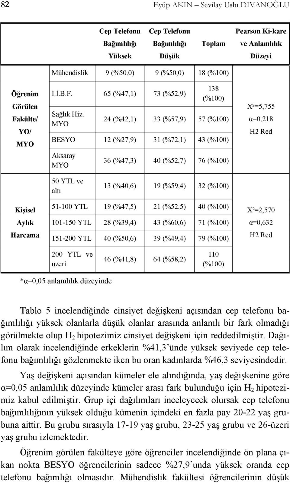 MYO 138 (%100) 24 (%42,1) 33 (%57,9) 57 (%100) BESYO 12 (%27,9) 31 (%72,1) 43 (%100) Aksaray MYO 36 (%47,3) 40 (%52,7) 76 (%100) Χ²=5,755 α=0,218 H2 Red 50 YTL ve altı 13 (%40,6) 19 (%59,4) 32 (%100)