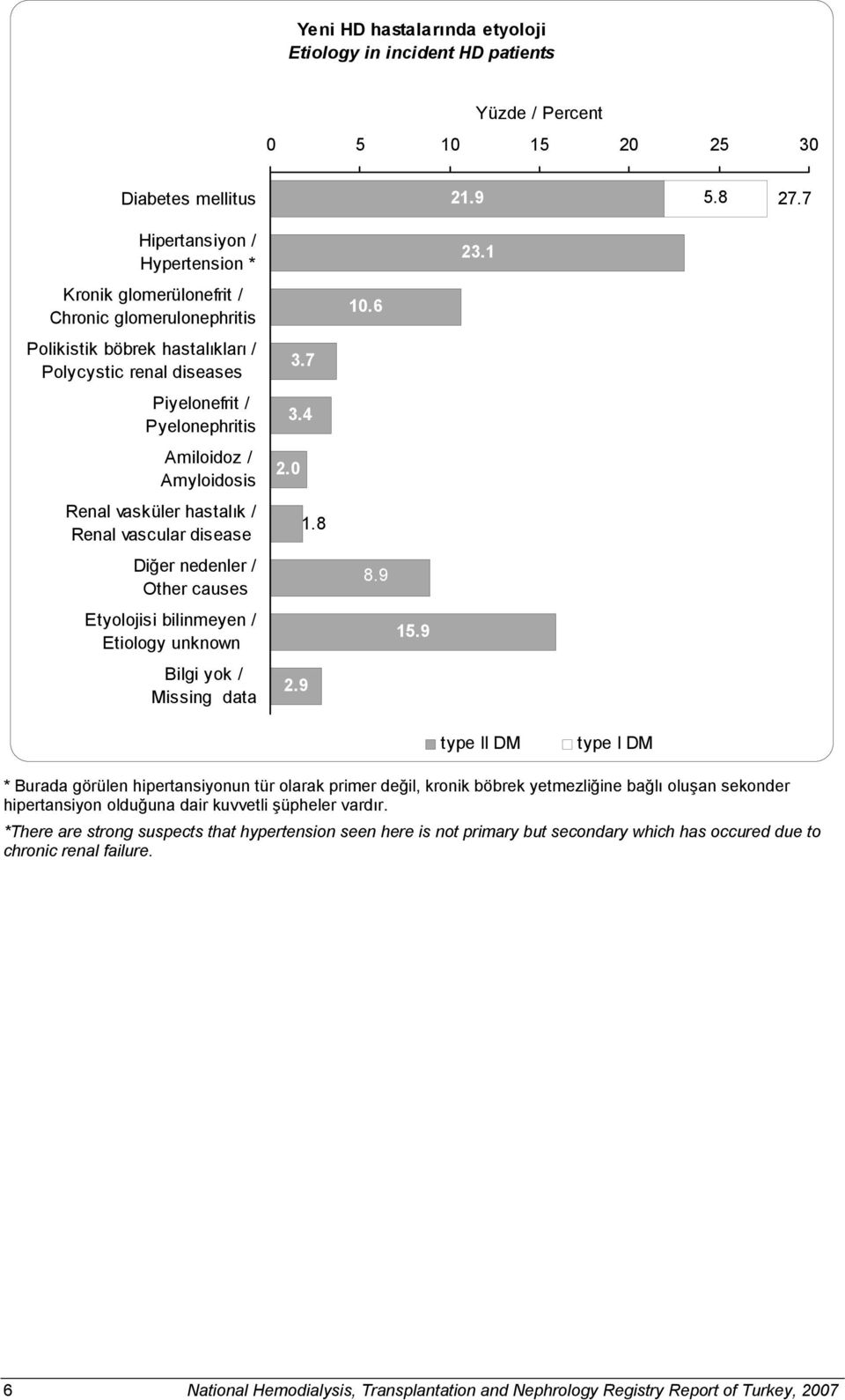 8 Diğer nedenler / Other causes 8.9 Etyolojisi bilinmeyen / Etiology unknown 15.9 Bilgi yok / Missing data 2.