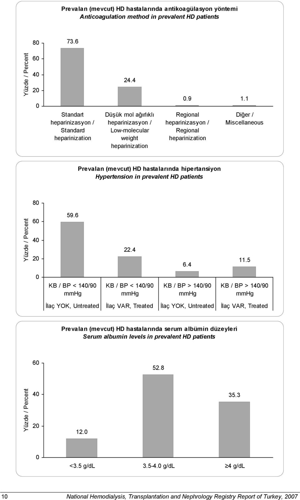 1 Diğer / Miscellaneous Prevalan (mevcut) HD hastalarında hipertansiyon Hypertension in prevalent HD patients 8 6 4 2 59.6 22.4 6.4 11.