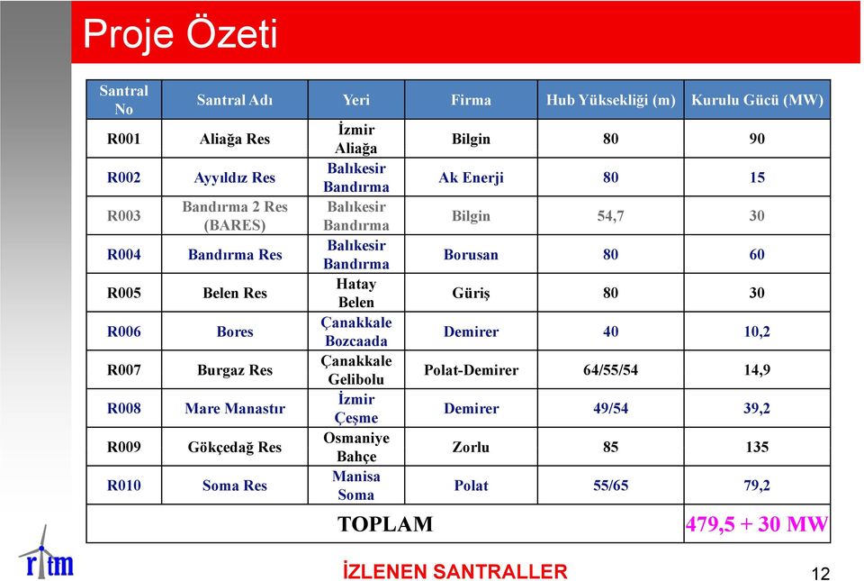 Balıkesir Bandırma Hatay Bl Belen Çanakkale Bozcaada Çanakkale Gelibolu İzmir Çeşme Osmaniye Bahçe Manisa Soma TOPLAM Bilgin 80 90 Ak Enerji 80 15 Bilgin