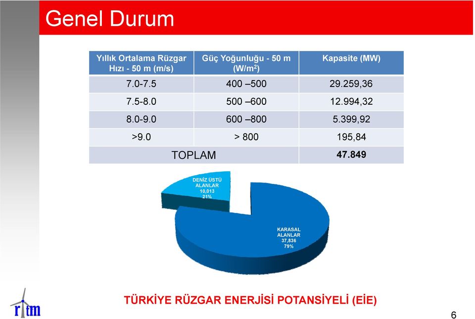 994,32 8.0-9.0 600 800 5.399,92 >9.0 > 800 195,84 TOPLAM 47.