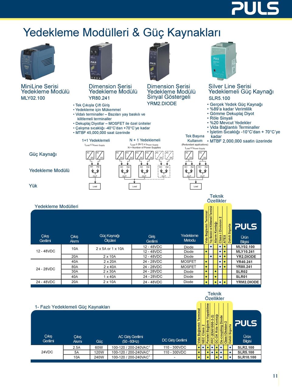 MTBF 4,000,000 saat üzerinde 1+1 Yedeklemeli N + 1 Yedeklemeli I Load I Power Supply I Load (N-1) x I Power Supply N = Number of Power Supplies Dimension Serisi Yedekleme Modülü Sinyal Göstergeli