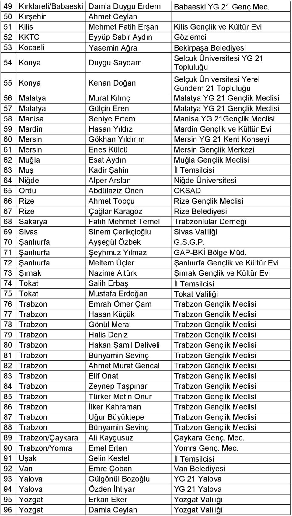 Üniversitesi YG 21 Topluluğu 55 Konya Kenan Doğan Selçuk Üniversitesi Yerel Gündem 21 Topluluğu 56 Malatya Murat Kılınç Malatya YG 21 Gençlik Meclisi 57 Malatya Gülçin Eren Malatya YG 21 Gençlik