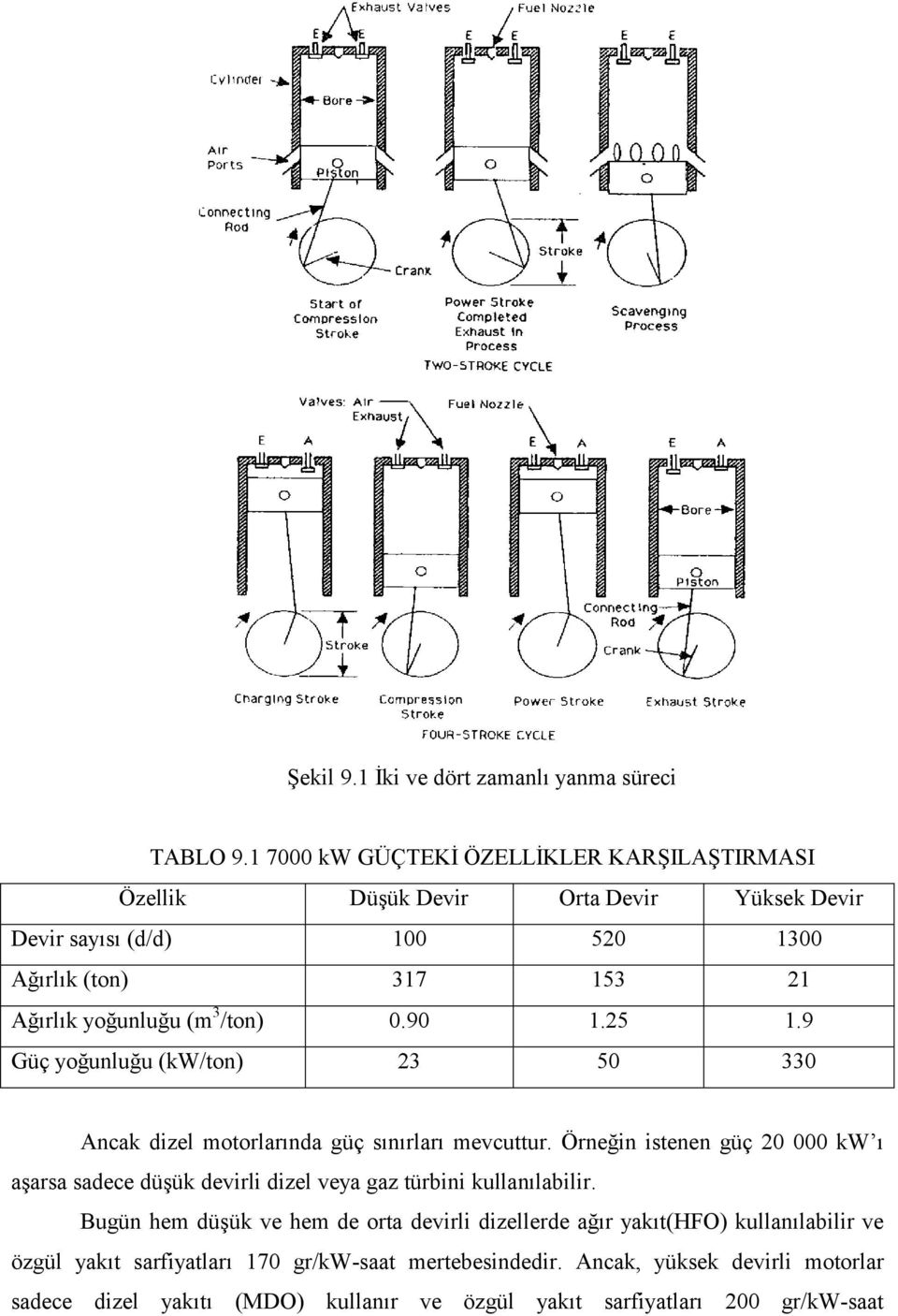 3 /ton) 0.90 1.25 1.9 Güç yoğunluğu (kw/ton) 23 50 330 Ancak dizel motorlarında güç sınırları mevcuttur.