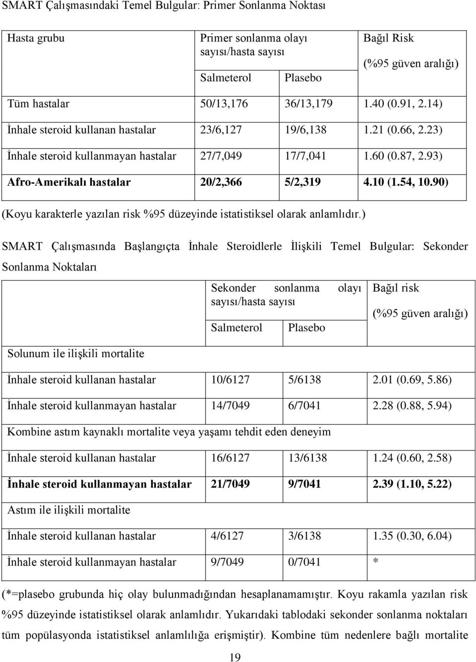 10 (1.54, 10.90) (Koyu karakterle yazılan risk %95 düzeyinde istatistiksel olarak anlamlıdır.