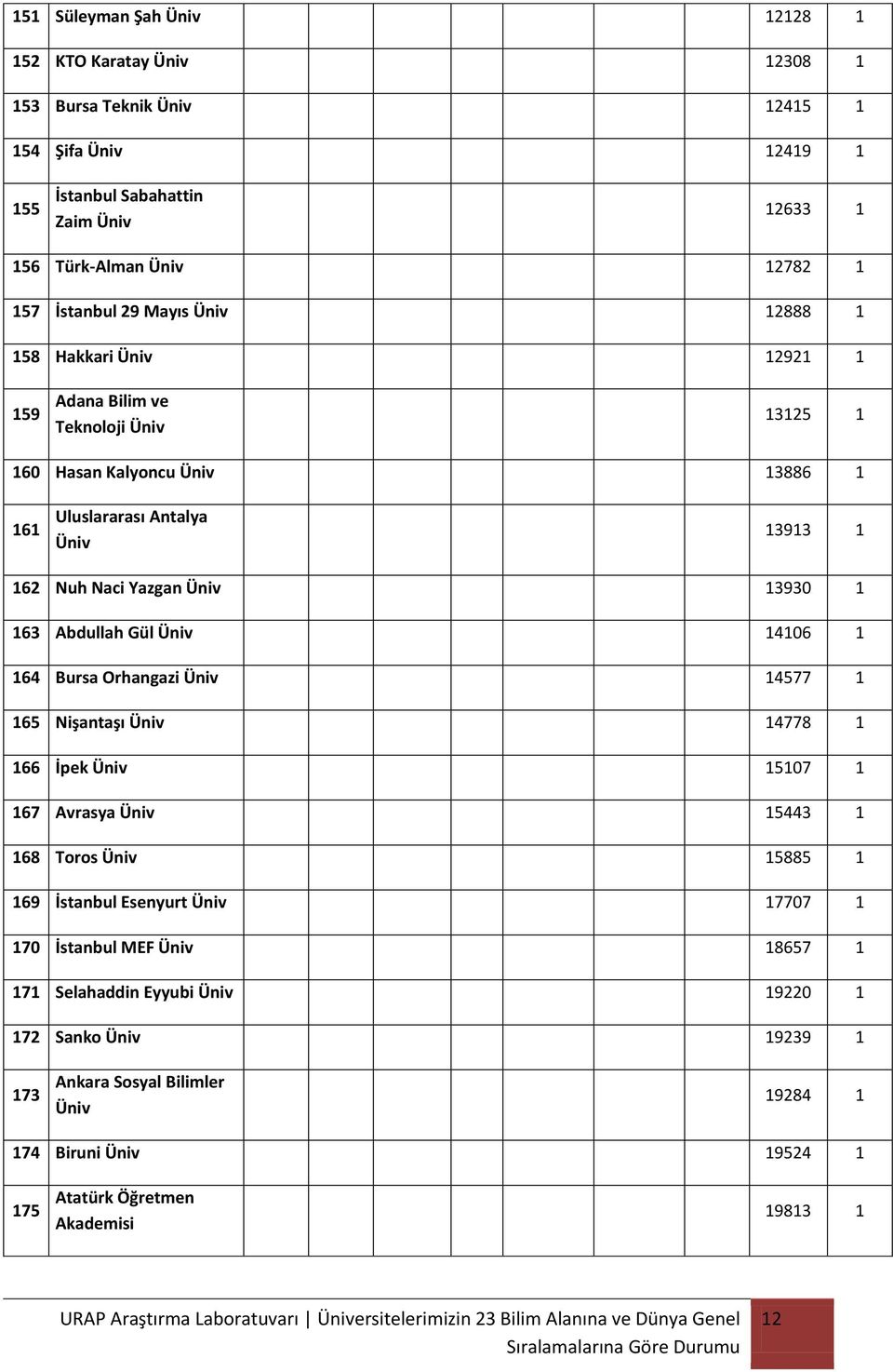 163 Abdullah Gül 14106 1 164 Bursa Orhangazi 14577 1 165 Nişantaşı 14778 1 166 İpek 15107 1 167 Avrasya 15443 1 168 Toros 15885 1 169 İstanbul Esenyurt 17707 1 170