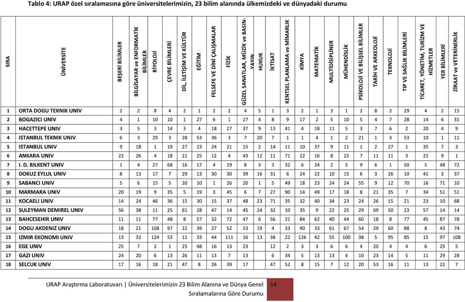 10 10 1 27 6 1 27 4 8 9 17 2 5 10 5 4 7 28 14 6 31 3 HACETTEPE UNIV 3 5 3 14 3 4 18 27 37 9 13 41 4 18 11 5 3 7 6 2 20 4 9 4 ISTANBUL TEKNIK UNIV 6 3 29 3 28 53 36 3 7 20 7 1 1 4 1 2 21 1 3 53 10 1