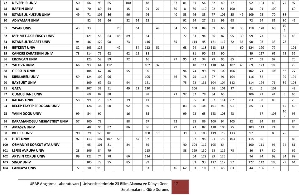89 64 77 83 94 56 87 95 30 99 73 85 43 83 ISTANBUL TICARET UNIV 94 46 122 98 73 116 85 114 45 121 112 72 36 90 98 33 78 84 BEYKENT UNIV 82 103 126 42 54 112 51 68 94 118 113 83 60 124 120 77 101 85