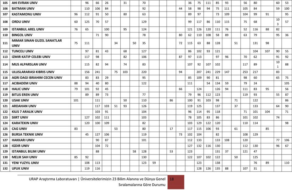 SANATLAR UNIV 75 111 34 50 35 72 115 63 88 128 51 131 98 112 TUNCELI UNIV 97 81 43 68 127 86 102 93 121 104 107 90 55 113 IZMIR KATIP CELEBI UNIV 117 98 82 106 87 97 113 97 96 70 62 91 92 114 MUS