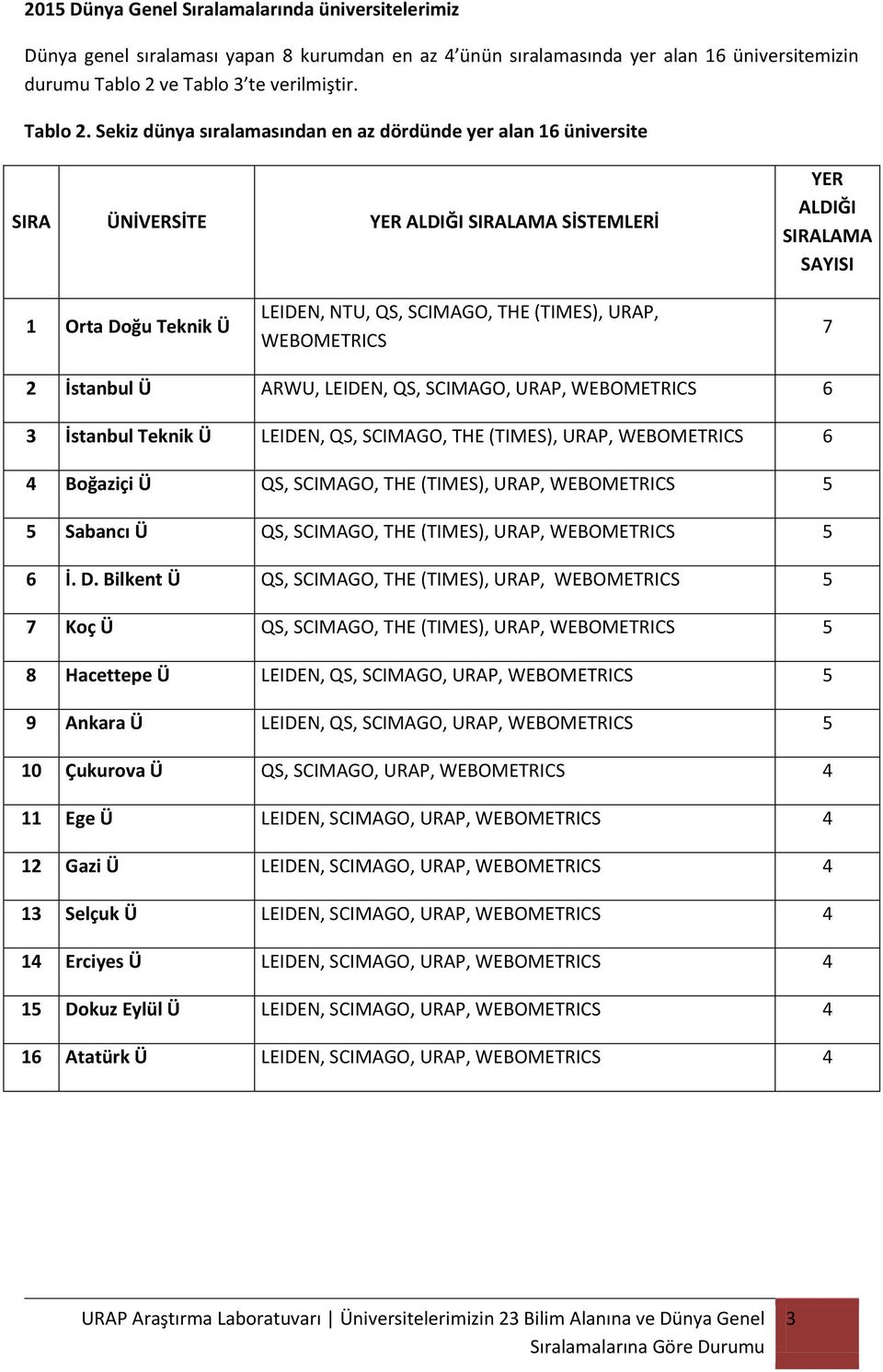 Sekiz dünya sıralamasından en az dördünde yer alan 16 üniversite SIRA ÜNİVERSİTE YER ALDIĞI SIRALAMA SİSTEMLERİ YER ALDIĞI SIRALAMA SAYISI 1 Orta Doğu Teknik Ü LEIDEN, NTU, QS, SCIMAGO, THE (TIMES),
