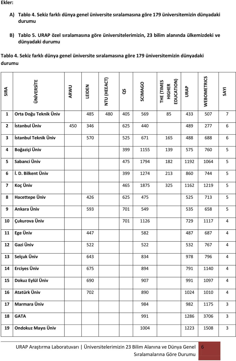 Sekiz farklı dünya genel üniversite sıralamasına göre 179 üniversitemizin dünyadaki durumu SIRA ÜNİVERSİTE ARWU LEIDEN NTU (HEEACT) QS SCIMAGO THE (TIMES HIGHER EDUCATION) URAP WEBOMETRICS SAYI 1